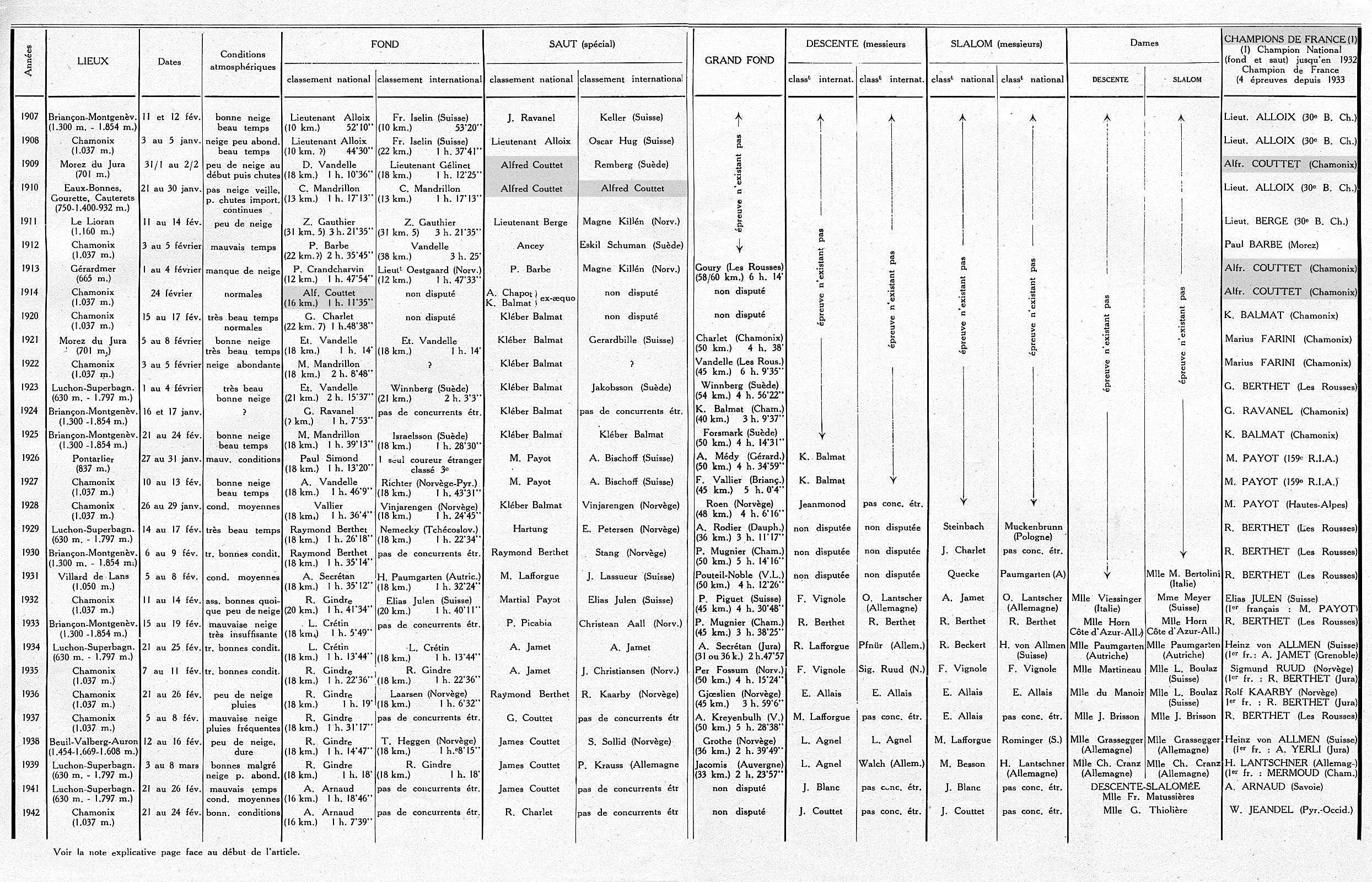 30 ans de championnats de France de ski de 1907 à 1942